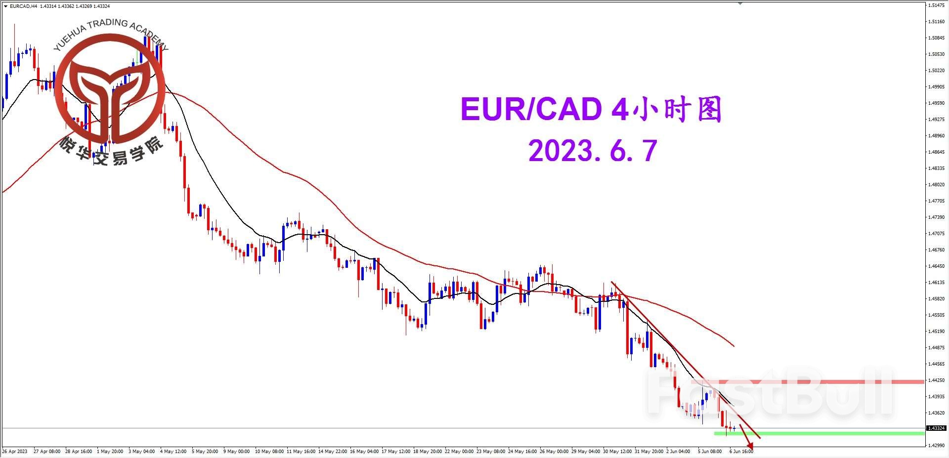 EUR/CAD : 测试关键支撑 等待坚决破位_2