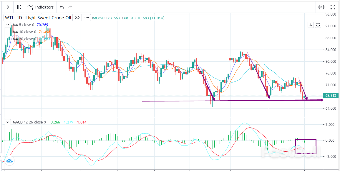 WTI: Oil Prices Fell Sharply When Accumulation Encounters Weak Demand_1 WTI: Oil Prices Fell Sharply When Accumulation Encounters Weak Demand_1