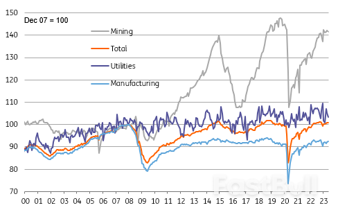 Mixed US Data Offers Little Clarity on Prospect of July Fed Rate Hike_3
