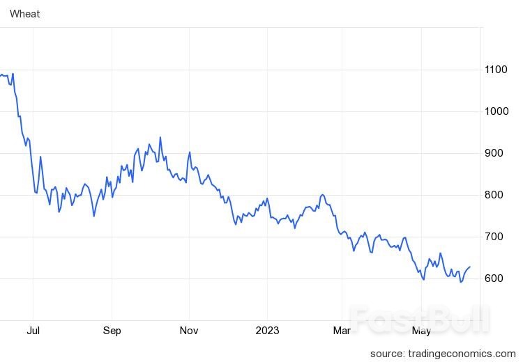 Wheat Surges Following Dam Breach in Ukraine, Raising Geopolitical Concerns and Threatening Grain Exports_1