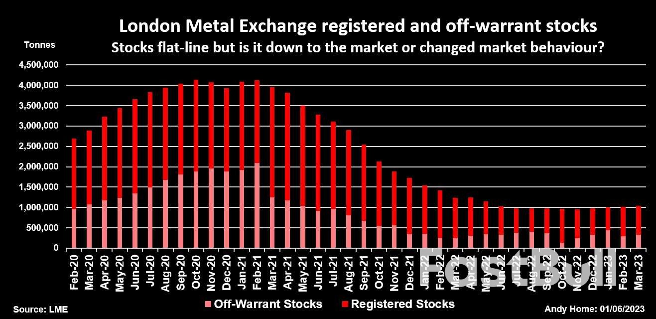 London Metal Exchange Renews Stocks Transparency Drive_1