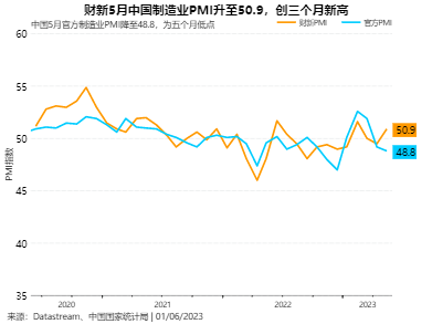 財新5月中國製造業PMI優預期升至三個月高位,但就業惡化業界信心下滑_1 財新5月中國製造業PMI優預期升至三個月高位,但就業惡化業界信心下滑_1