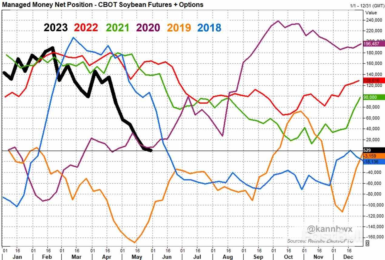Funds Cling to CBOT Soybean Long and Heavily Cover Corn Shorts_1