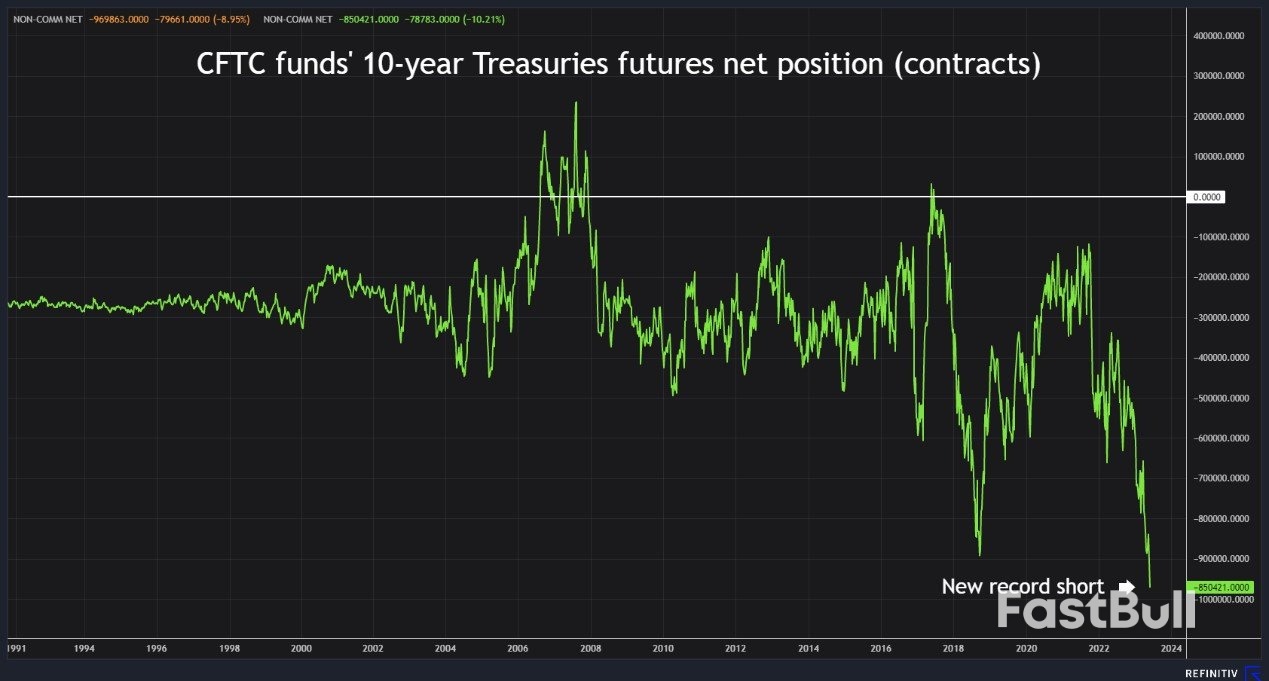 Funds Go Deeper into Record Short U.S. Bond Territory_3