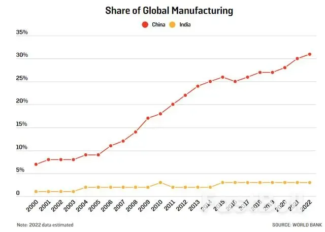 印度会超越中国成为下一个超级大国吗？_1