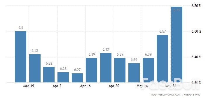 US 30-Year Mortgage Rate Climbs to 6-Month High, Reflecting Market Expectations of Federal Reserve Tightening_1 US 30-Year Mortgage Rate Climbs to 6-Month High, Reflecting Market Expectations of Federal Reserve Tightening_1