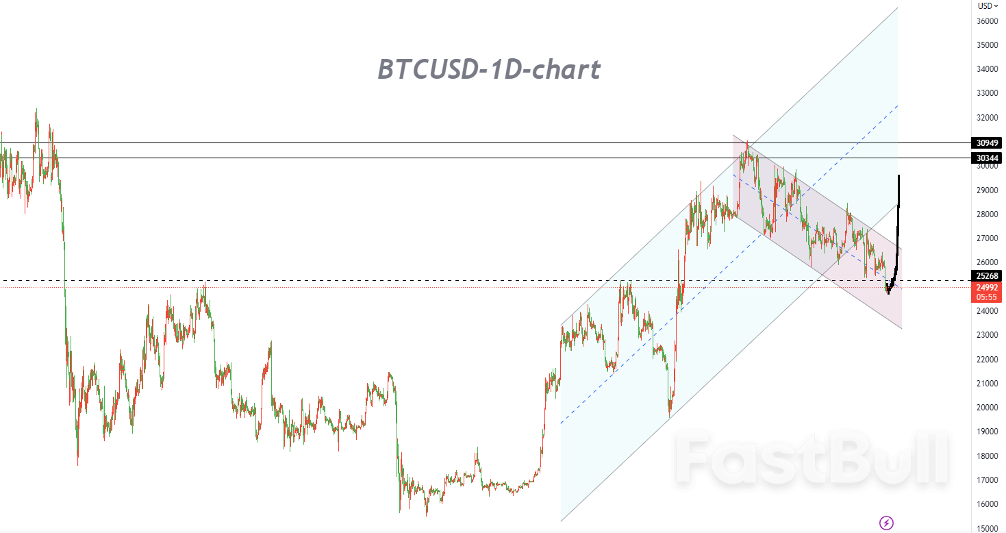 BTCUSD: Both Bulls and Bears Have Trading Opportunities, Focus on Buying the Dips_1 BTCUSD: Both Bulls and Bears Have Trading Opportunities, Focus on Buying the Dips_1