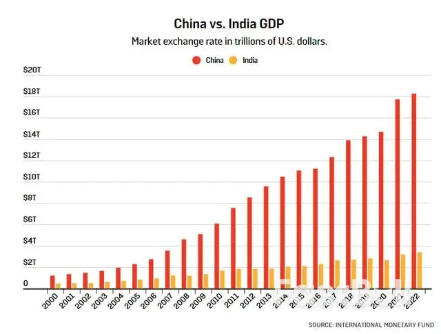 印度会超越中国成为下一个超级大国吗？_3