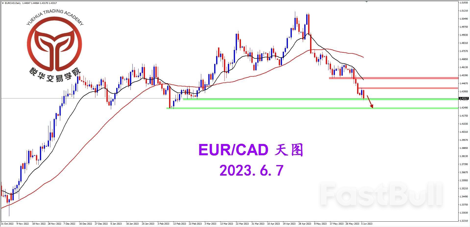 EUR/CAD : 测试关键支撑 等待坚决破位_1