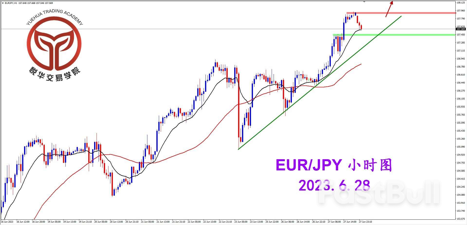 EUR/JPY: 欧日倔强拉升 继续做多就好_3