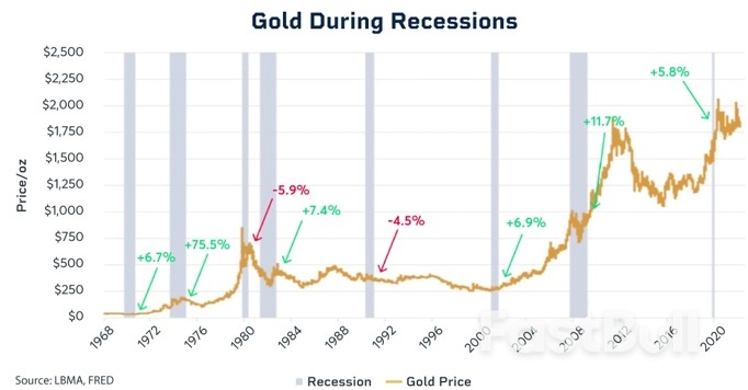 黄金在通胀、滞胀和衰退时期表现如何?_2 黄金在通胀、滞胀和衰退时期表现如何?_2