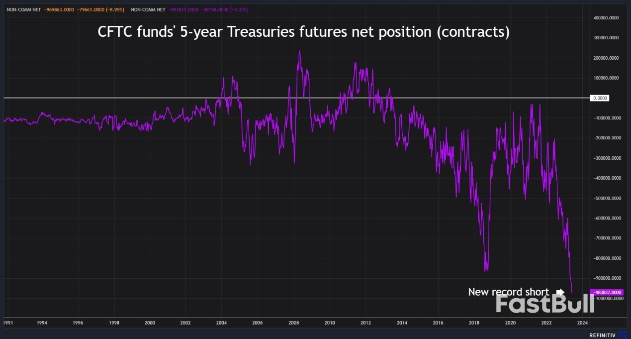 Funds Go Deeper into Record Short U.S. Bond Territory_2