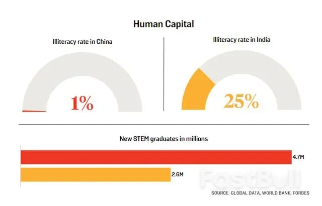 印度会超越中国成为下一个超级大国吗？_4