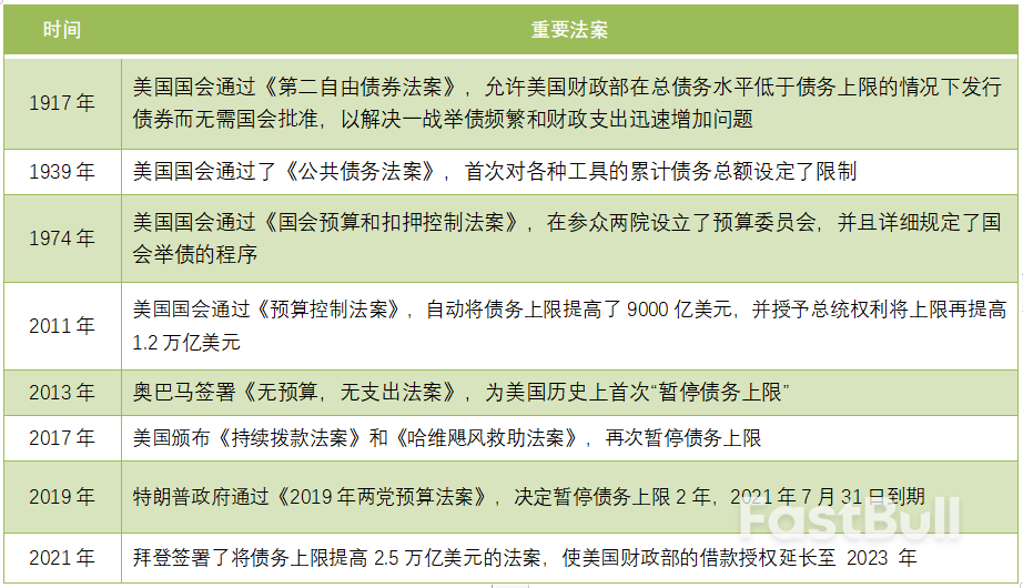美國政府債務上限問題的演進及影響_3