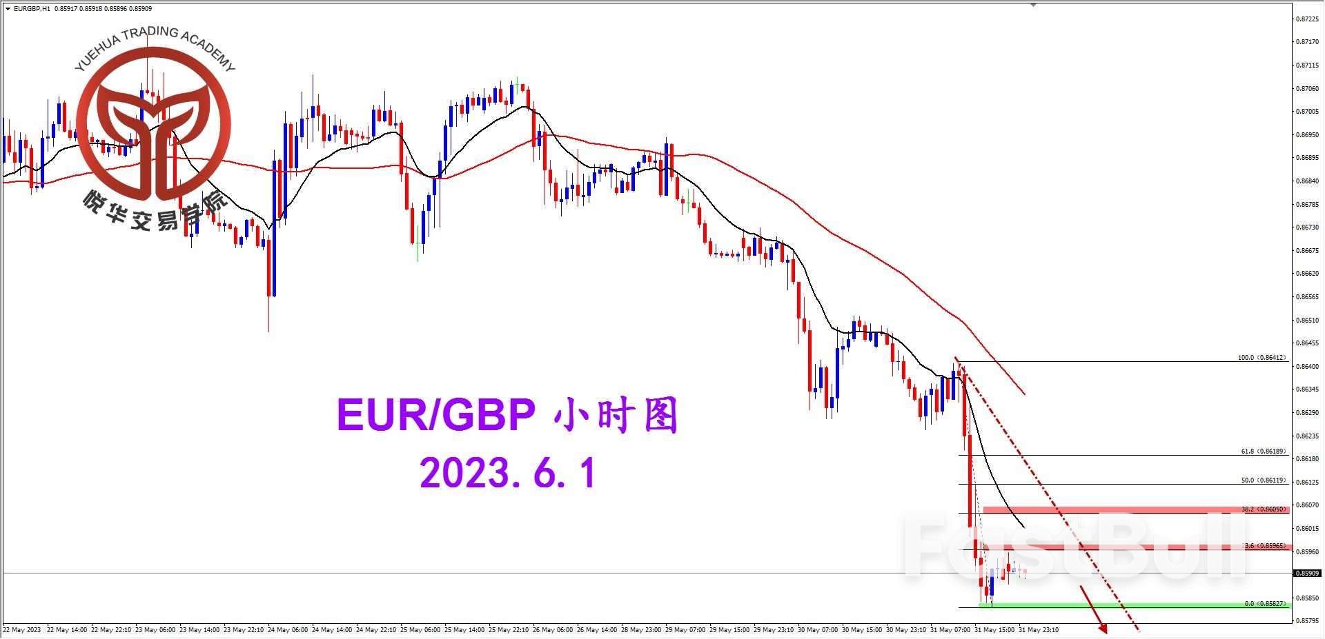 EUR/GBP：跌破关键支撑 空头格局打开_3