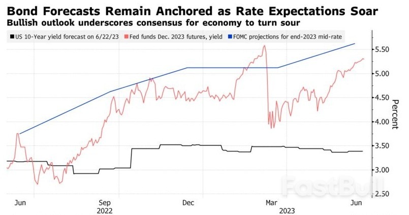 各大央行近期鹰声不断，但长期美债获多头青睐_1