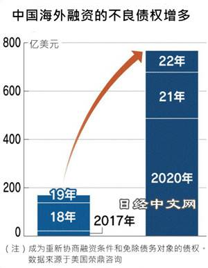 疫情和通脹讓中國海外壞賬增多_1