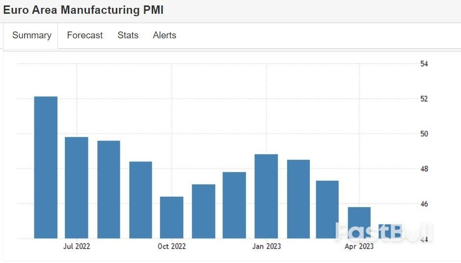 欧元区5月综合PMI降至三个月低点,制造业低迷仍在延续_2 欧元区5月综合PMI降至三个月低点,制造业低迷仍在延续_2