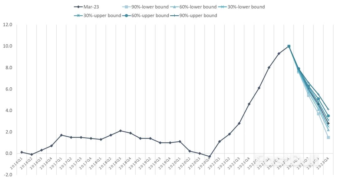 下半年全球经济：虽迟将至的趋势反噬_6