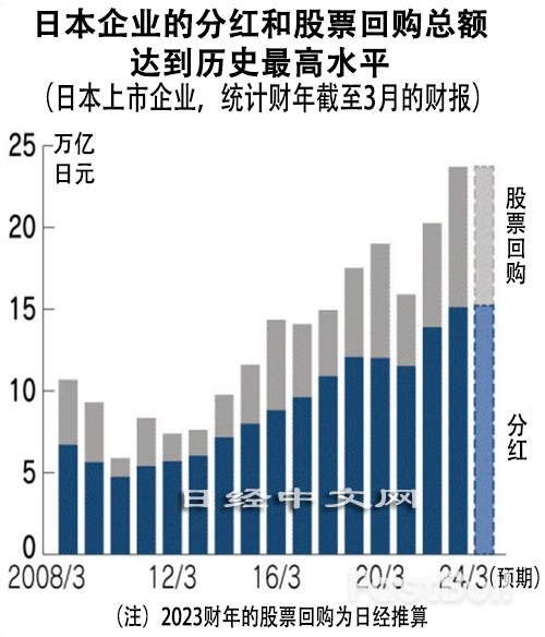 日本上市企业分红将创新高,加强回馈股东_1 日本上市企业分红将创新高,加强回馈股东_1