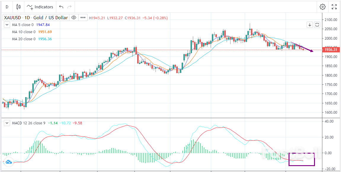 XAUUSD:点阵图暗示加息,金价承压回调_1 XAUUSD:点阵图暗示加息,金价承压回调_1