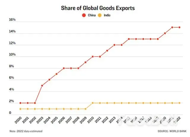 印度会超越中国成为下一个超级大国吗？_2