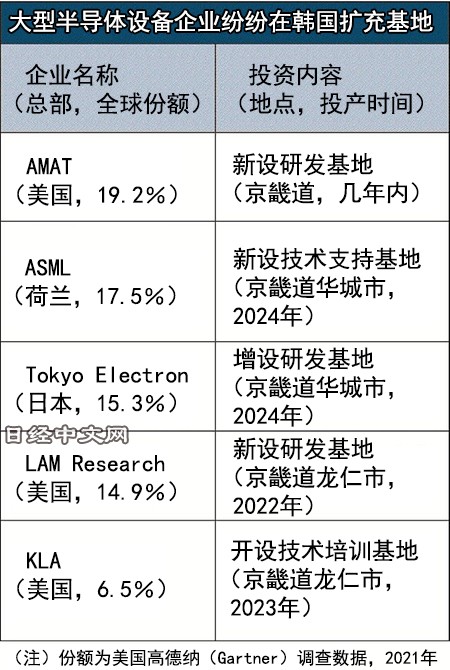 三星以30万亿日元半导体投资“筑巢引凤”_2 三星以30万亿日元半导体投资“筑巢引凤”_2