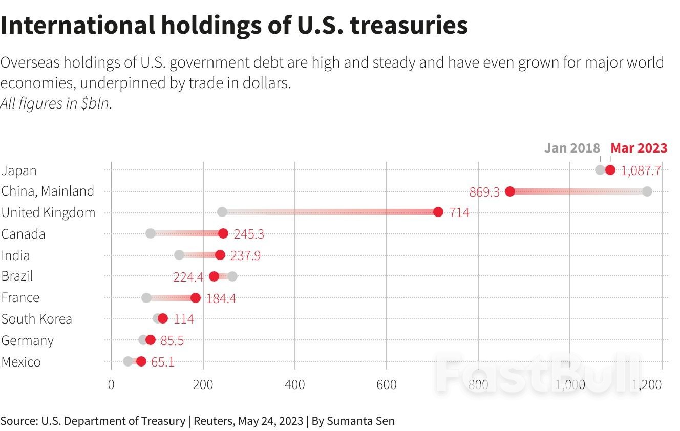 Beware Conflating 'De-Dollarisation' With Weaker Dollar_4