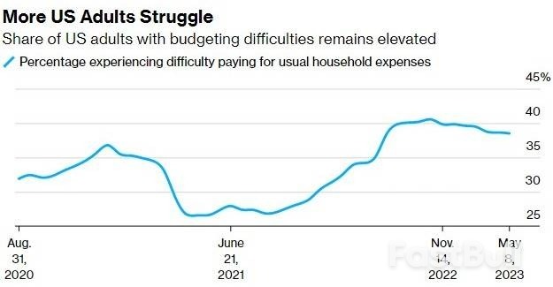 欠1万亿美元!美国信用卡债务堆积如山,经济也将变得紧巴?_1 欠1万亿美元!美国信用卡债务堆积如山,经济也将变得紧巴?_1