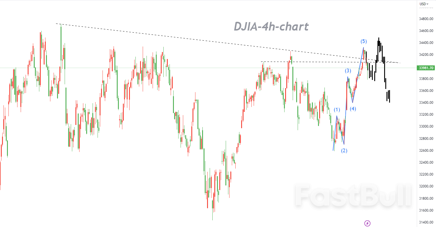 DJIA:空头将延续下行,但幅度将有所收窄_1 DJIA:空头将延续下行,但幅度将有所收窄_1