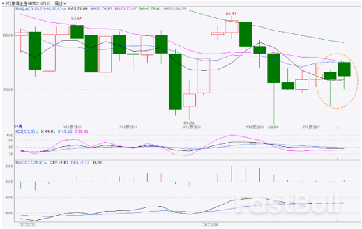 沙特额外减产提振市场，这次油价真的反弹了？_3
