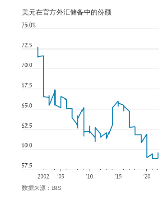美元在欧洲仍称王,暗中牵动利率走向_3 美元在欧洲仍称王,暗中牵动利率走向_3
