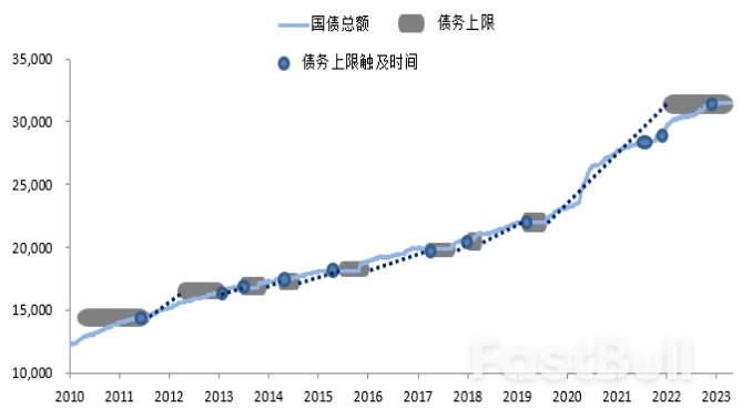 美國政府債務上限問題的演進及影響_1