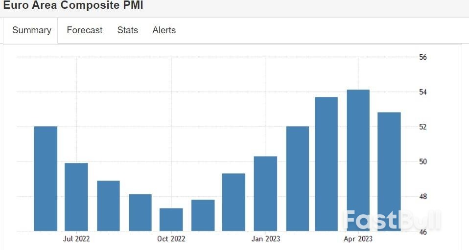 欧元区5月综合PMI降至三个月低点,制造业低迷仍在延续_1 欧元区5月综合PMI降至三个月低点,制造业低迷仍在延续_1