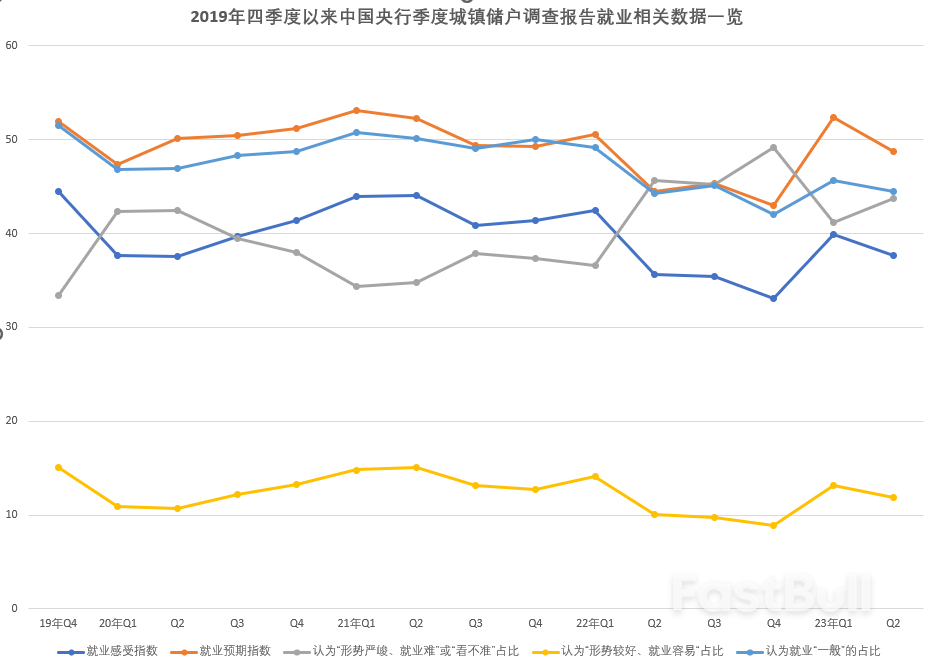 中国企业用工景气度持续下降，就业“堰塞湖”需慢慢化解_1