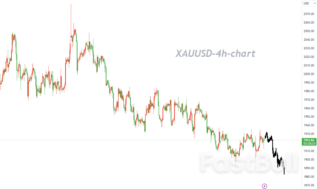 XAUUSD:金价反弹比预期要弱,继续逢高做空为主_1 XAUUSD:金价反弹比预期要弱,继续逢高做空为主_1