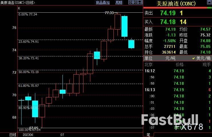 NYMEX原油短线下看73.41美元_1