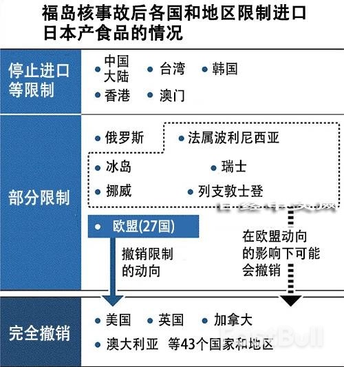 欧盟撤销日本食品限制为核处理水排海注入东风_1