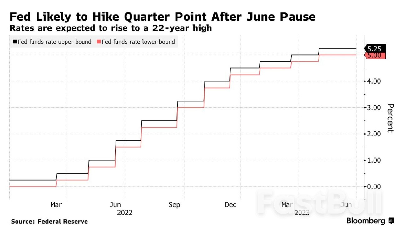 美联储将加息至22年高点,并决定是否结束加息_2 美联储将加息至22年高点,并决定是否结束加息_2