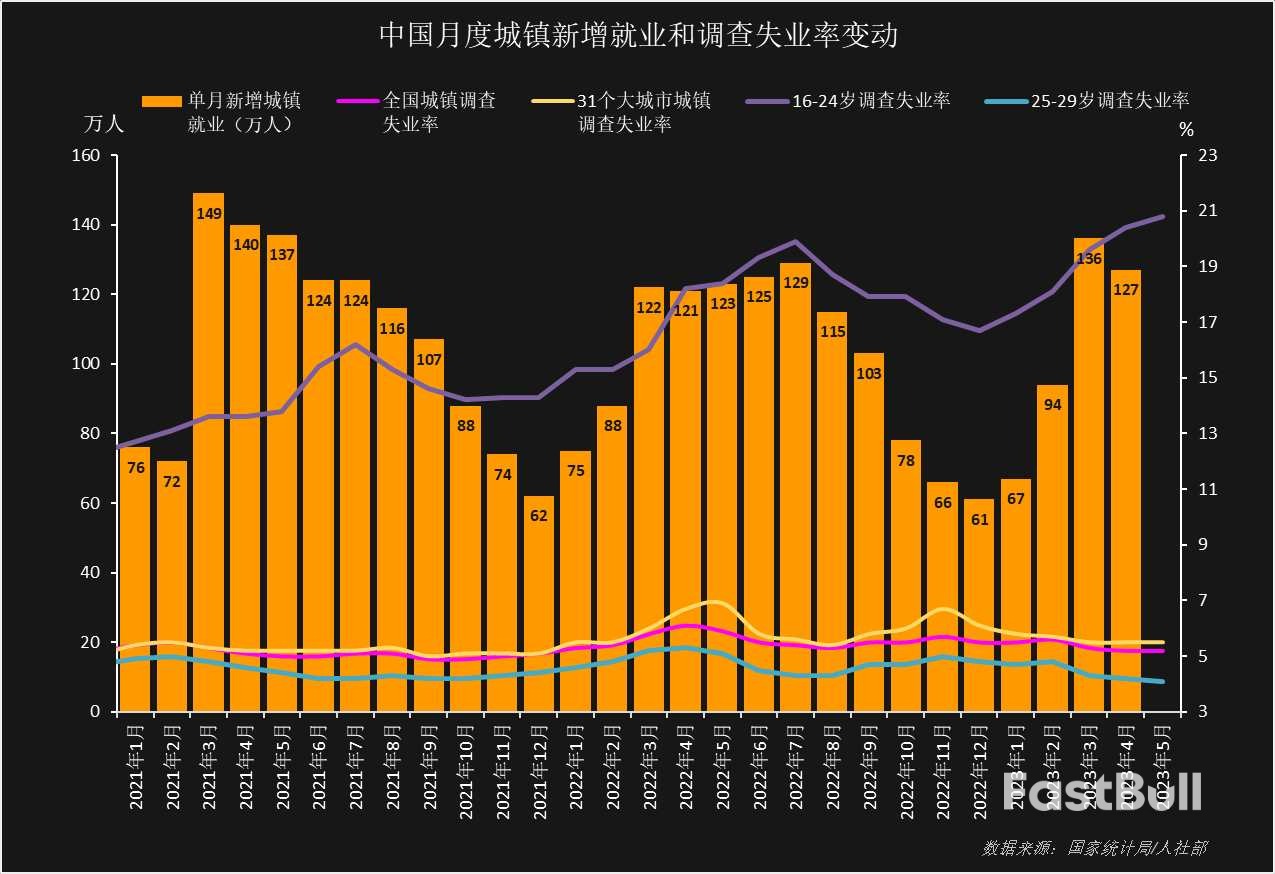 中国企业用工景气度持续下降，就业“堰塞湖”需慢慢化解_2