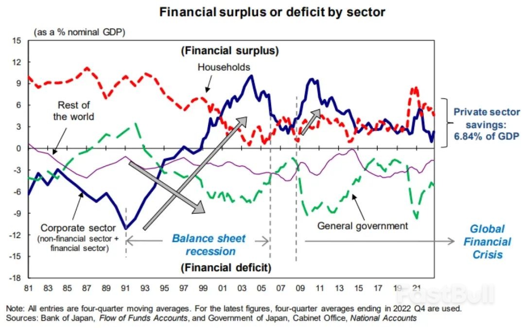 日本经济困境，是来自“资产负债表衰退”吗？_3