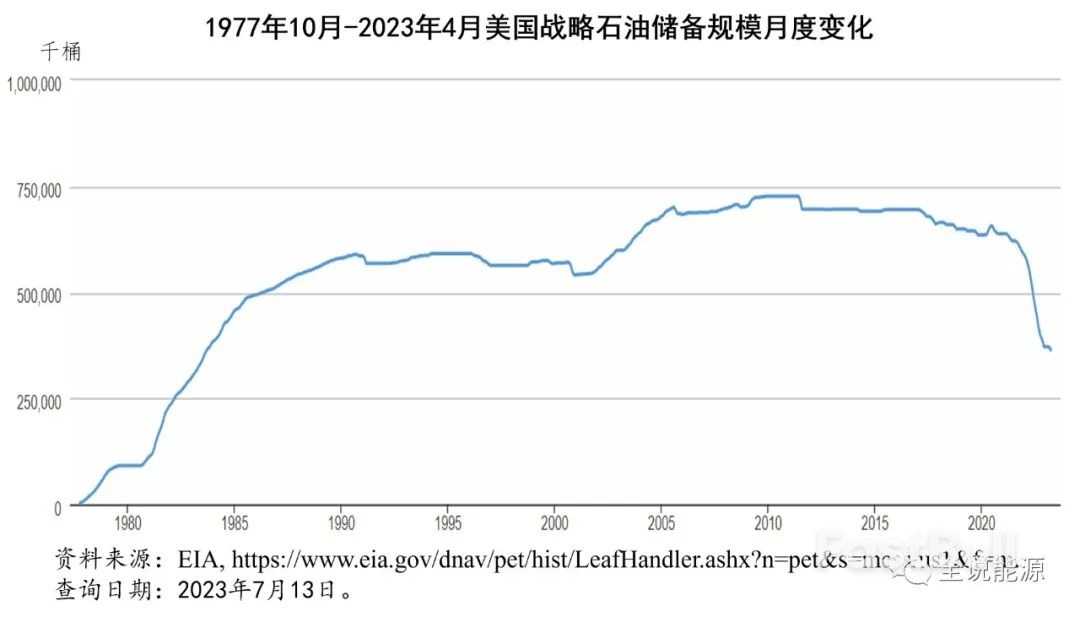 哪位总统对美国战略石油储备规模的贡献最大?_2 哪位总统对美国战略石油储备规模的贡献最大?_2