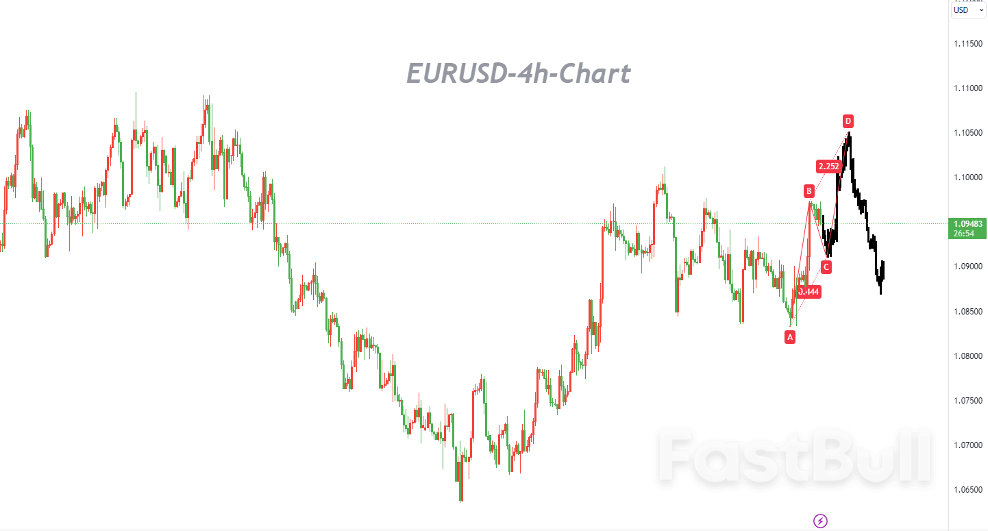 EURUSD：上涨势头没能获得延续，但区间底部已经形成_1