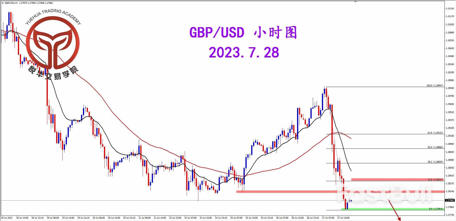 GBP/USD: 镑美大幅下挫，行情相当弱势_3