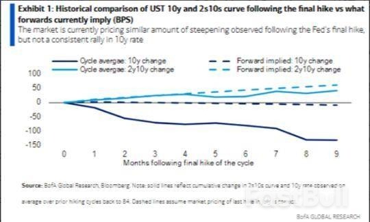 美联储政策拐点“呼之欲出”!现在是布局长期美债最佳时期?_1 美联储政策拐点“呼之欲出”!现在是布局长期美债最佳时期?_1