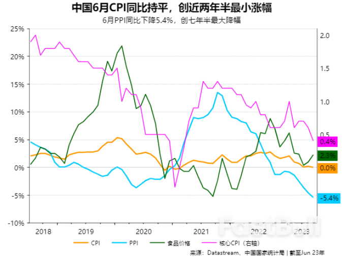 中国6月CPI同比低位徘徊、未来或现负值,PPI本轮大概率已见底_1 中国6月CPI同比低位徘徊、未来或现负值,PPI本轮大概率已见底_1