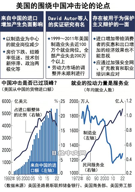 中国冲击的虚实，美国贸易之痛被夸大_1