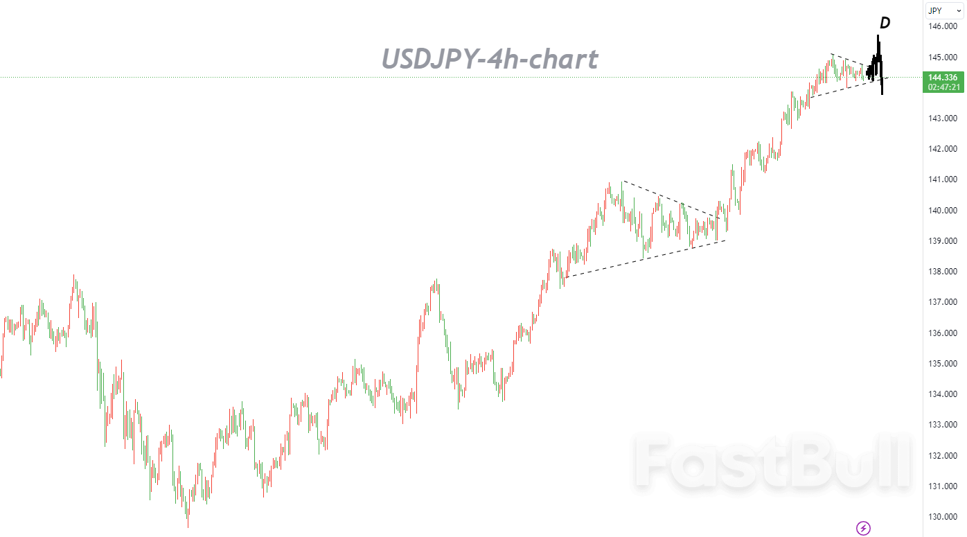 USDJPY ：在正式跌破三角整理之前，上涨趋势仍然完好无损_1