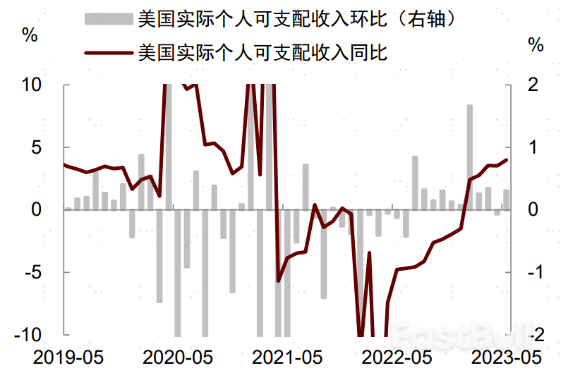 美国经济韧性推升美债利率_4