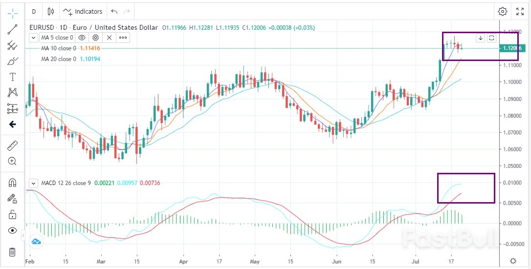 EURUSD:圆滑顶迹象,短期看回调?_1 EURUSD:圆滑顶迹象,短期看回调?_1